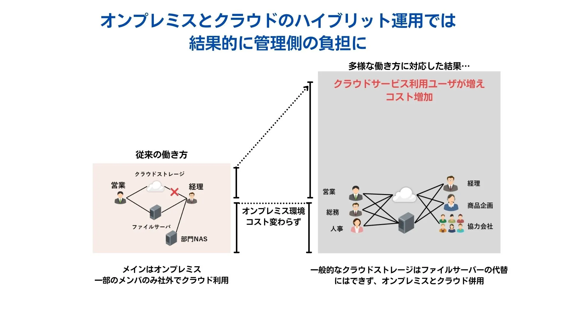 オンプレミスとクラウドストレージの料金シミュレーションイメージ