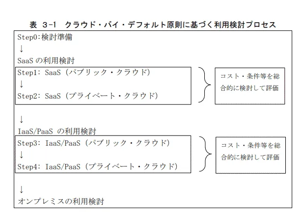 クラウド・バイ・デフォルト原則に基づく利用検討プロセス