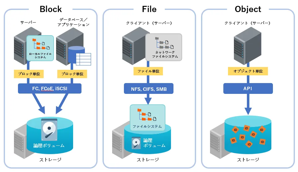 ブロックストレージ、ファイルストレージ、オブジェクトストレージのイメージ