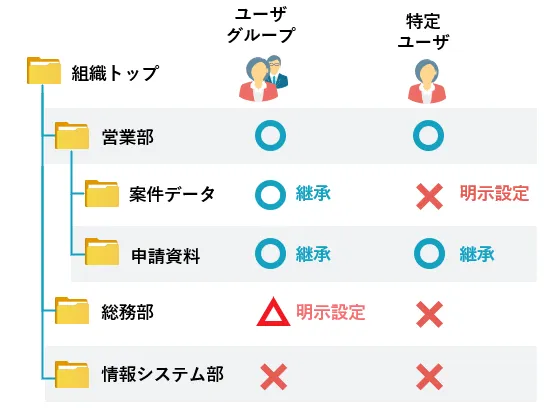 ファイルサーバーの詳細なアクセス権限のイメージ