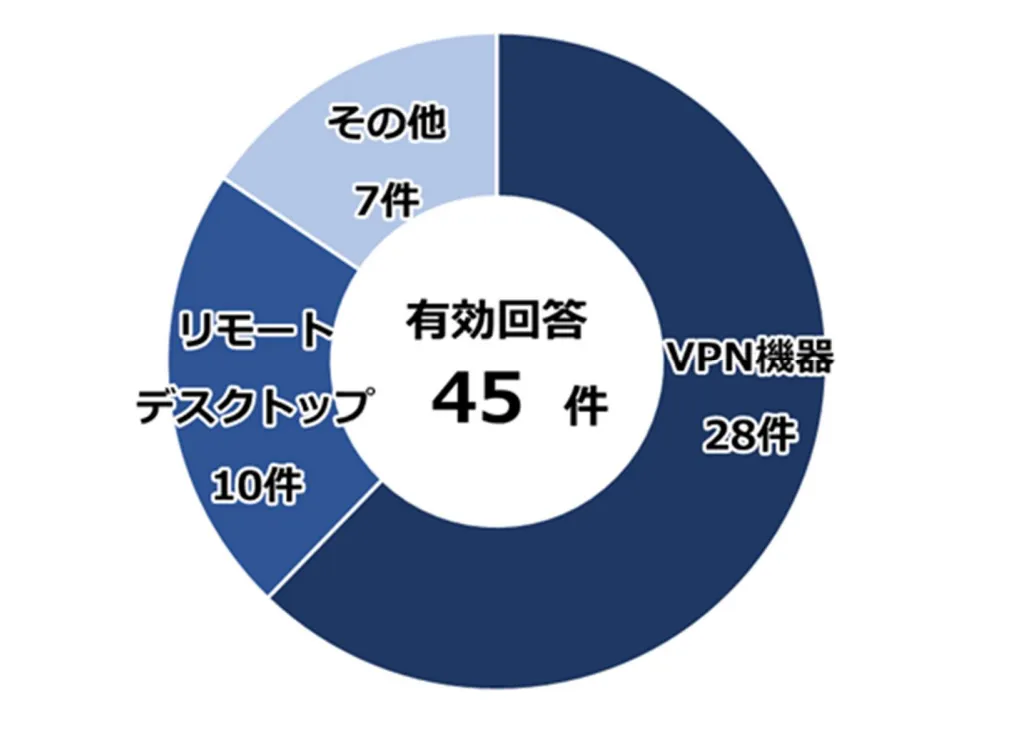 "ランサムウェアの感染経路の内訳"