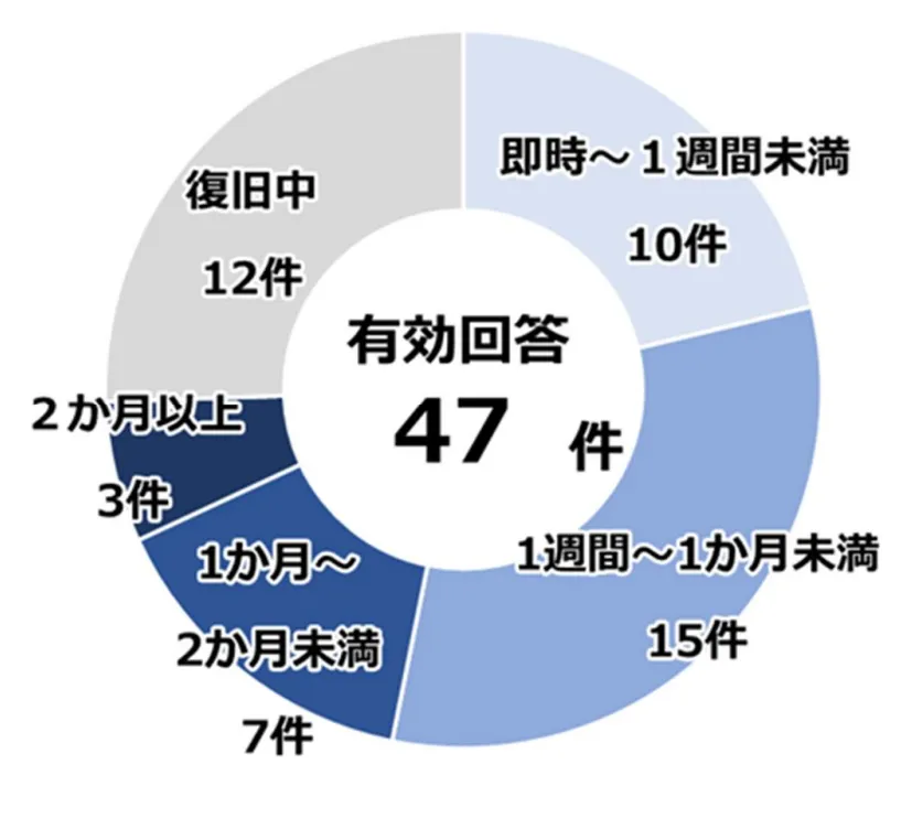 "図：復旧に要した期間の傾向"