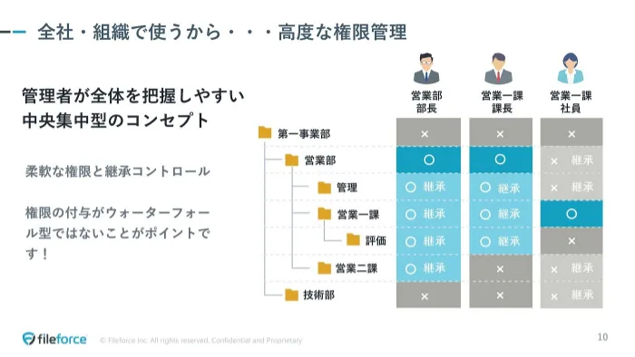「評価」フォルダには管理職だけがアクセス権を持つなど、「Fileforce」では柔軟な権限管理が可能だ