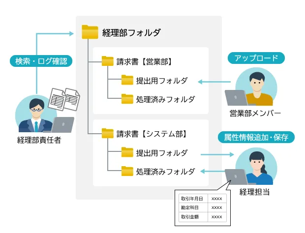 電子帳簿保存法に対応した運用の図