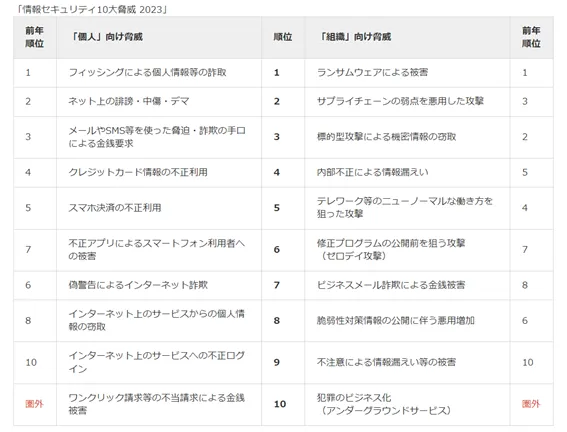 "図：情報セキュリティ10大脅威2023のランキング（IPA）"