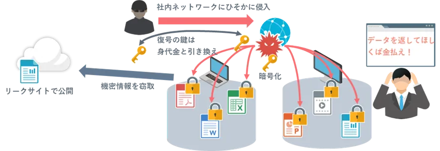 "図：ランサムウェアをつかった二重恐喝のイメージ"