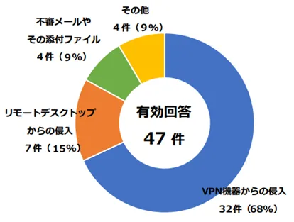 "ランサムウェアの感染経路の内訳"