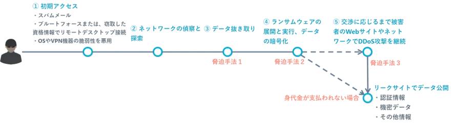 "図:ランサムウェアの攻撃順序"