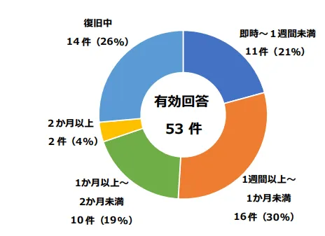 "図:復旧に要した期間の傾向"