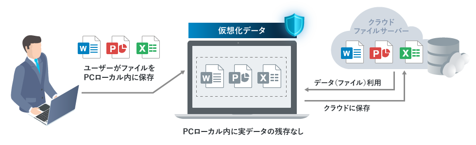 PC内データの仮想化