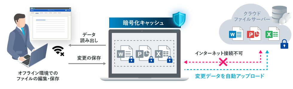 オフライン環境でも利用できる