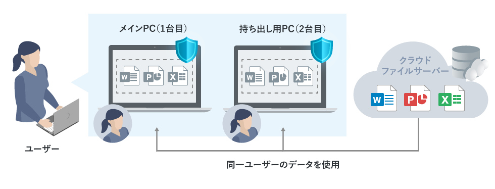 2台、3台同時にログインできる