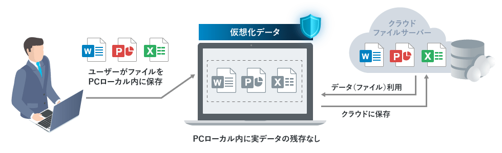 PC内データの仮想化