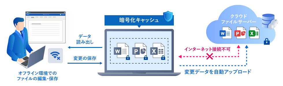 オフライン環境でも利用できる