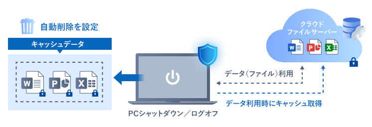 キャッシュを自動削除も可能