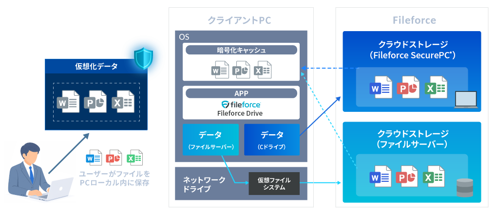 クライアントPC内のデータを仮想化し、Fileforceクラウド上に保存する構成図