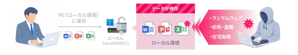 通常のPCで業務を行うイメージ