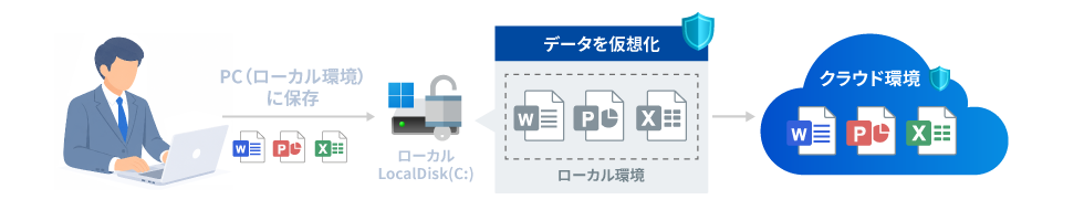 Fileforce SecurePC®で業務を行うイメージ