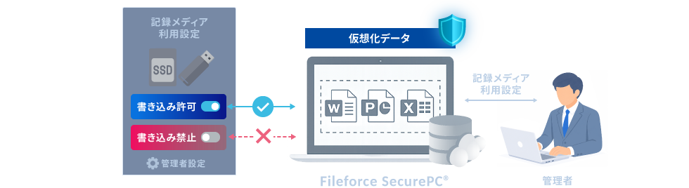 外部メディアの利用を管理者設定で制御するイメージ