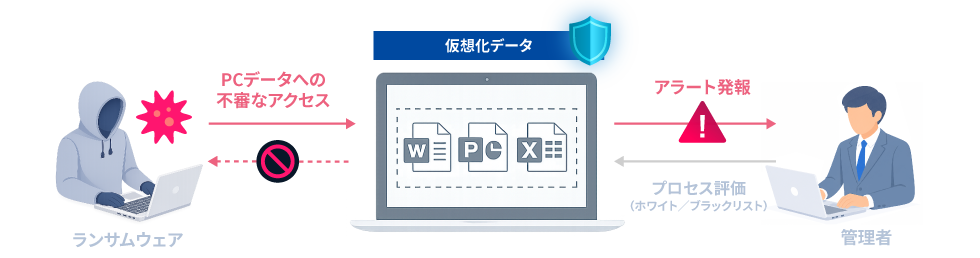 ランサムウェアの不審なアクセスを検知し、管理者へアラート発報するフロー