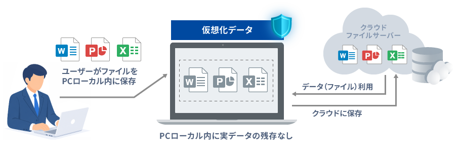 PC内データの仮想化のイメージ図