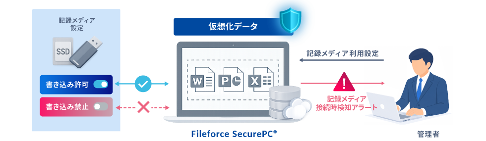 外部記録メディアの利用制御(ライトコントロール)のイメージ図