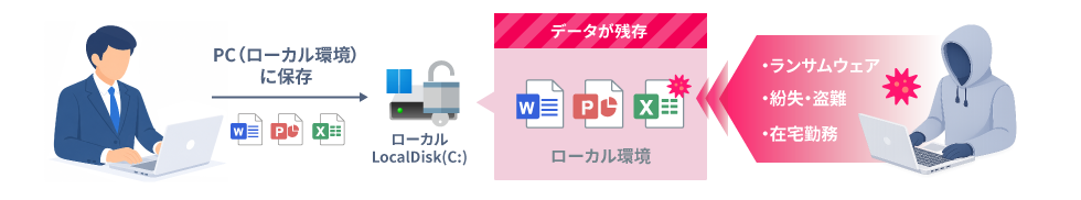 ランサムウェア攻撃への対策のイメージ図
