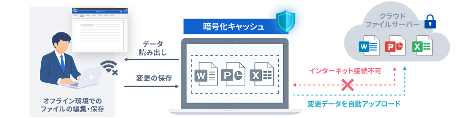 オフライン環境での利用のイメージ図