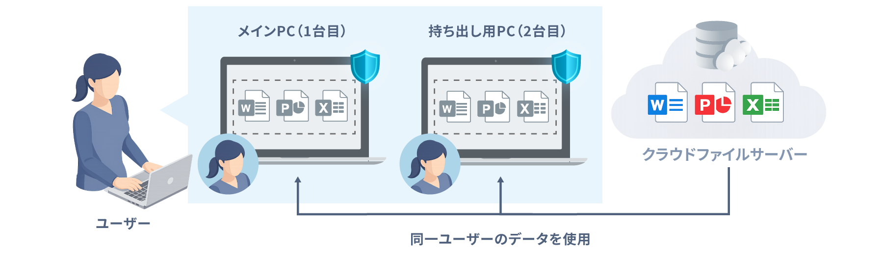 デュアルログインのイメージ図