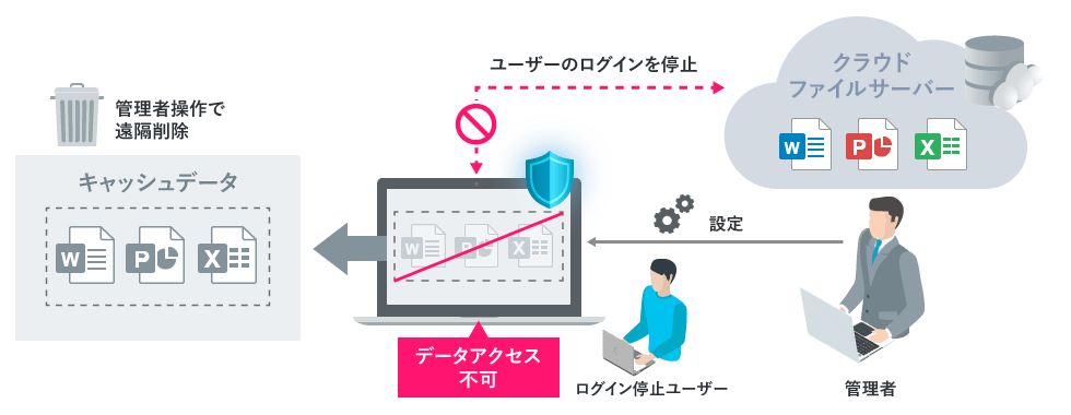 リモートログアウト(ワイプ)のイメージ図
