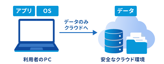 Fileforce SecurePC® の概念図
