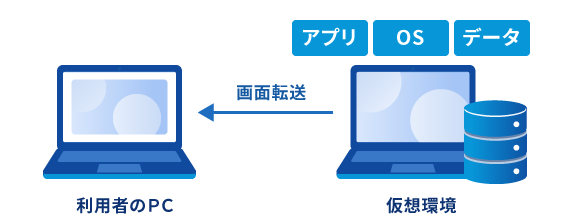 VDI／DaaS の概念図