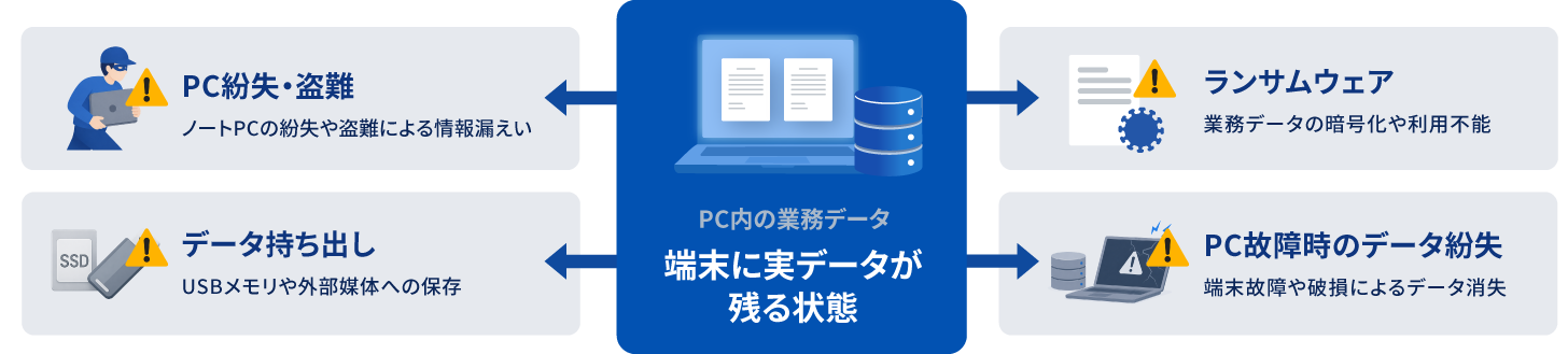 PC内の業務データが招く4つのリスク：PC紛失・盗難、データ持ち出し、ランサムウェア、PC故障時のデータ紛失